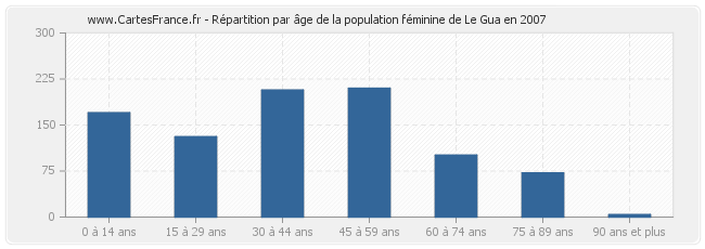 Répartition par âge de la population féminine de Le Gua en 2007